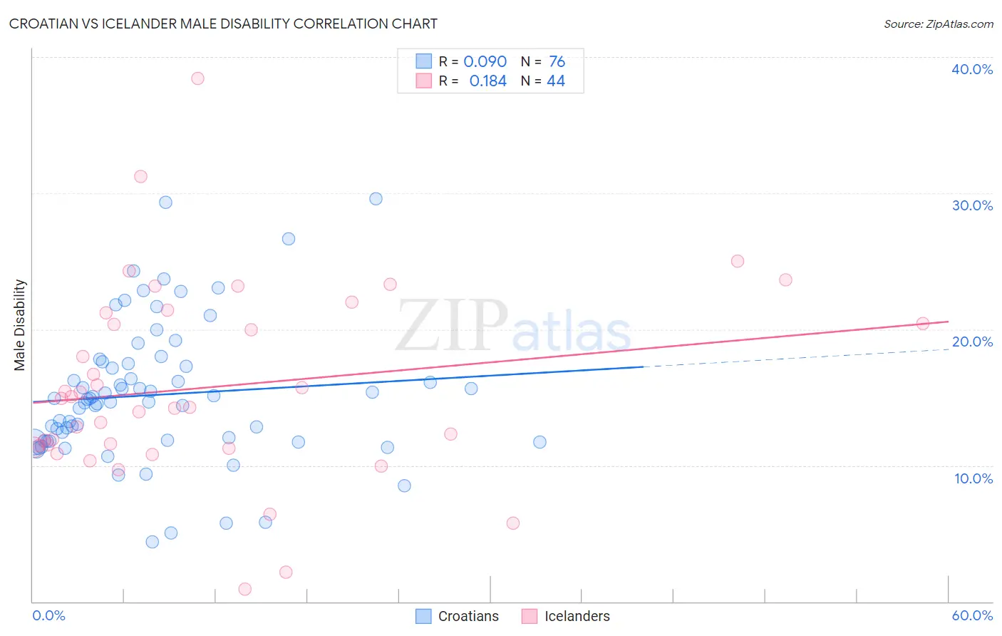 Croatian vs Icelander Male Disability