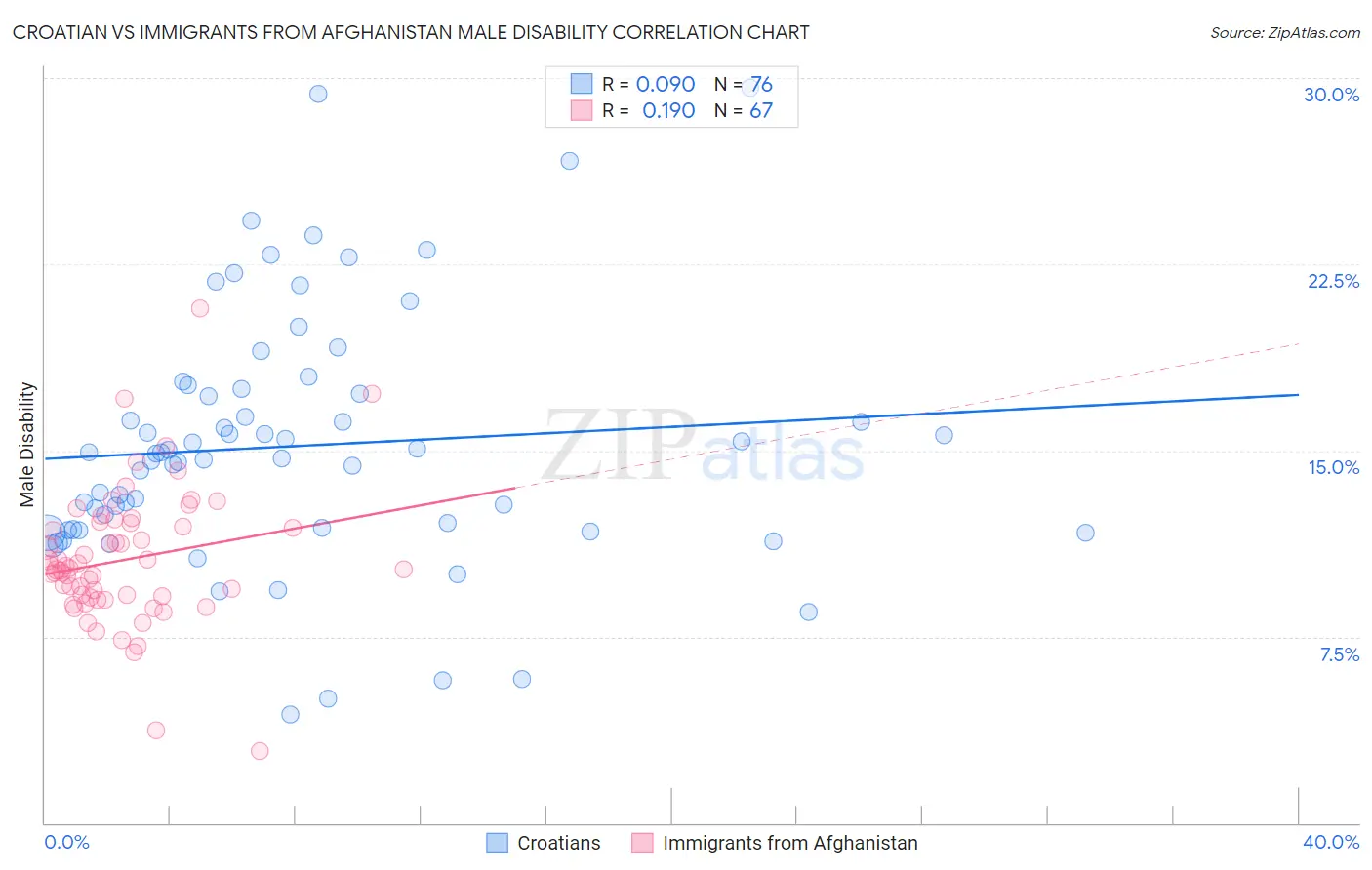 Croatian vs Immigrants from Afghanistan Male Disability