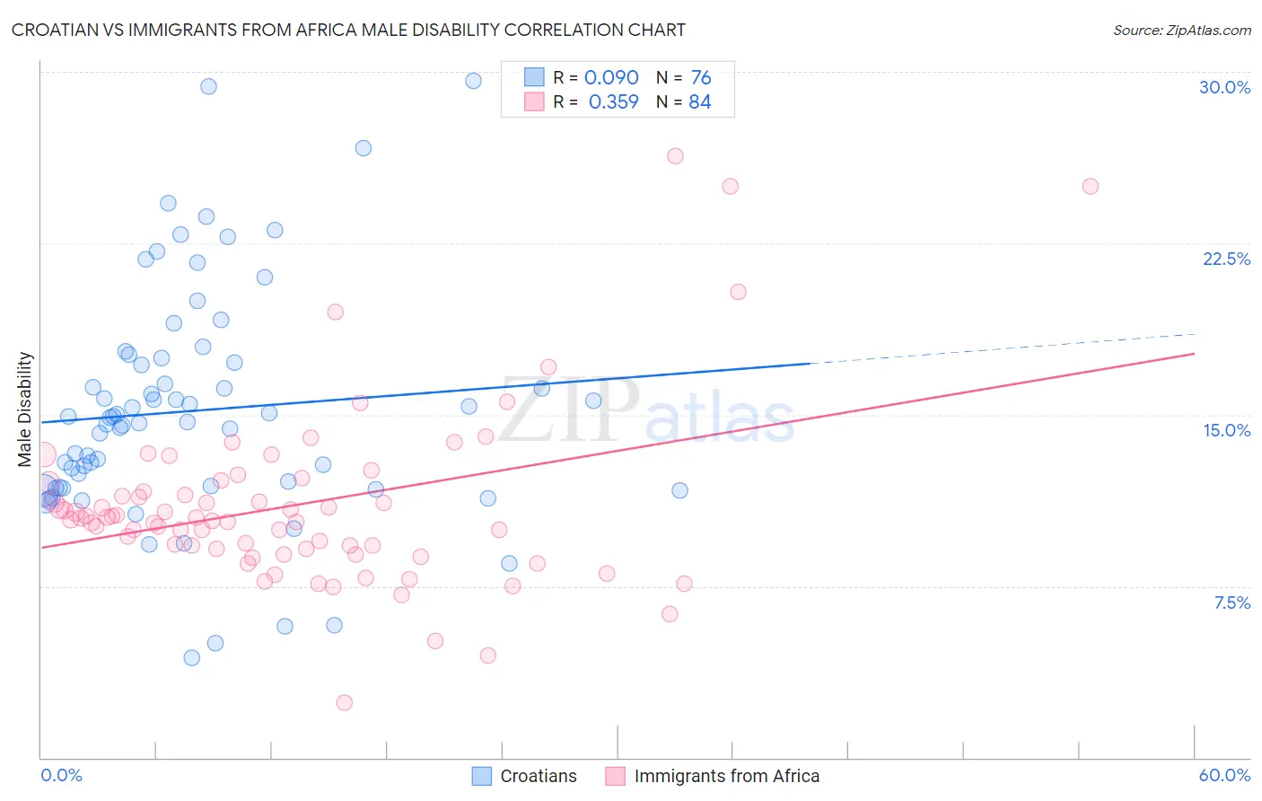 Croatian vs Immigrants from Africa Male Disability