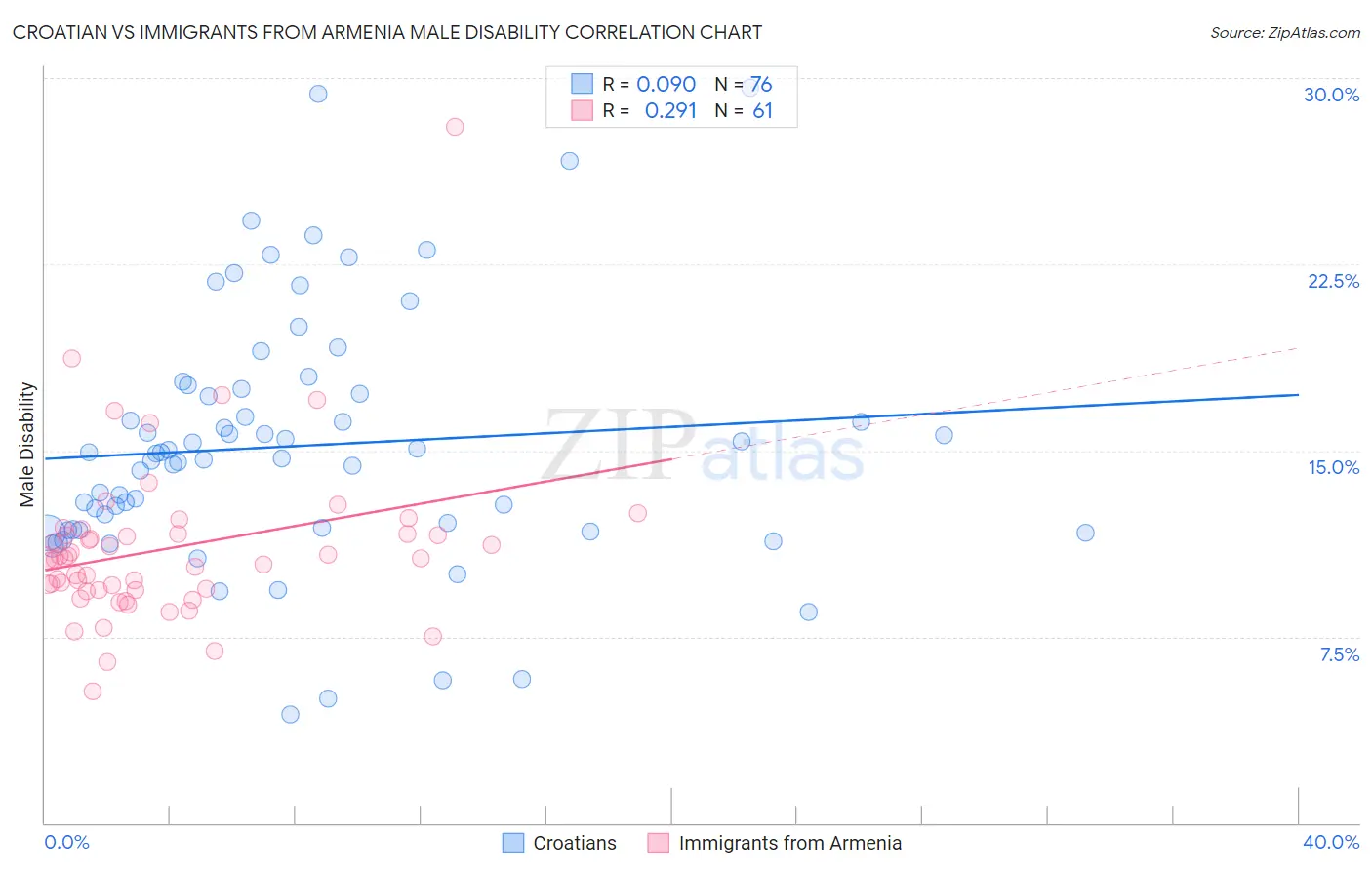 Croatian vs Immigrants from Armenia Male Disability