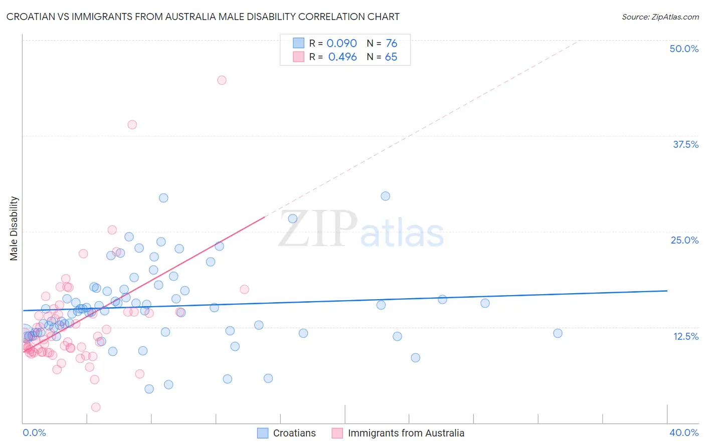 Croatian vs Immigrants from Australia Male Disability