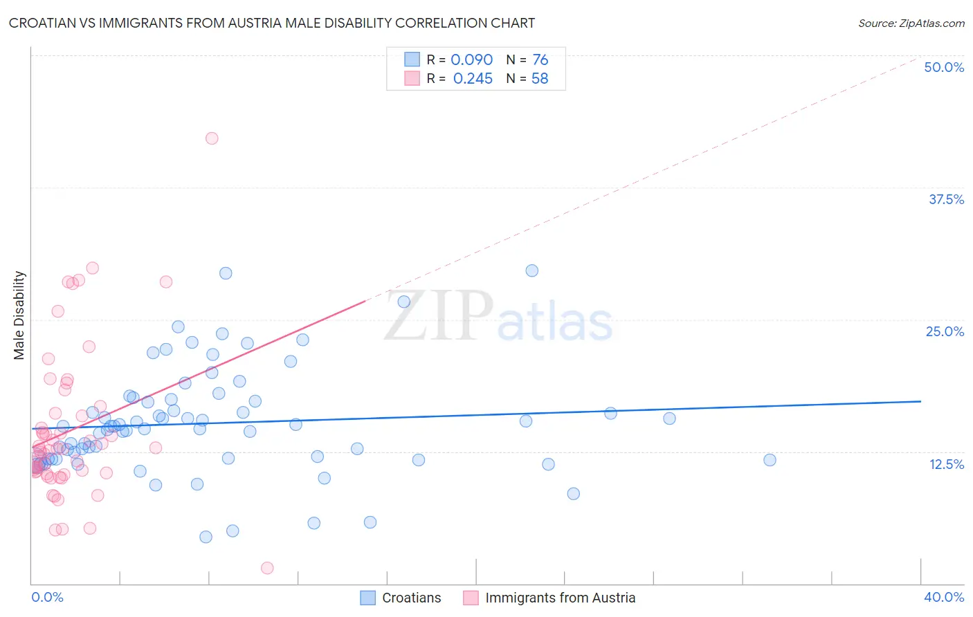 Croatian vs Immigrants from Austria Male Disability
