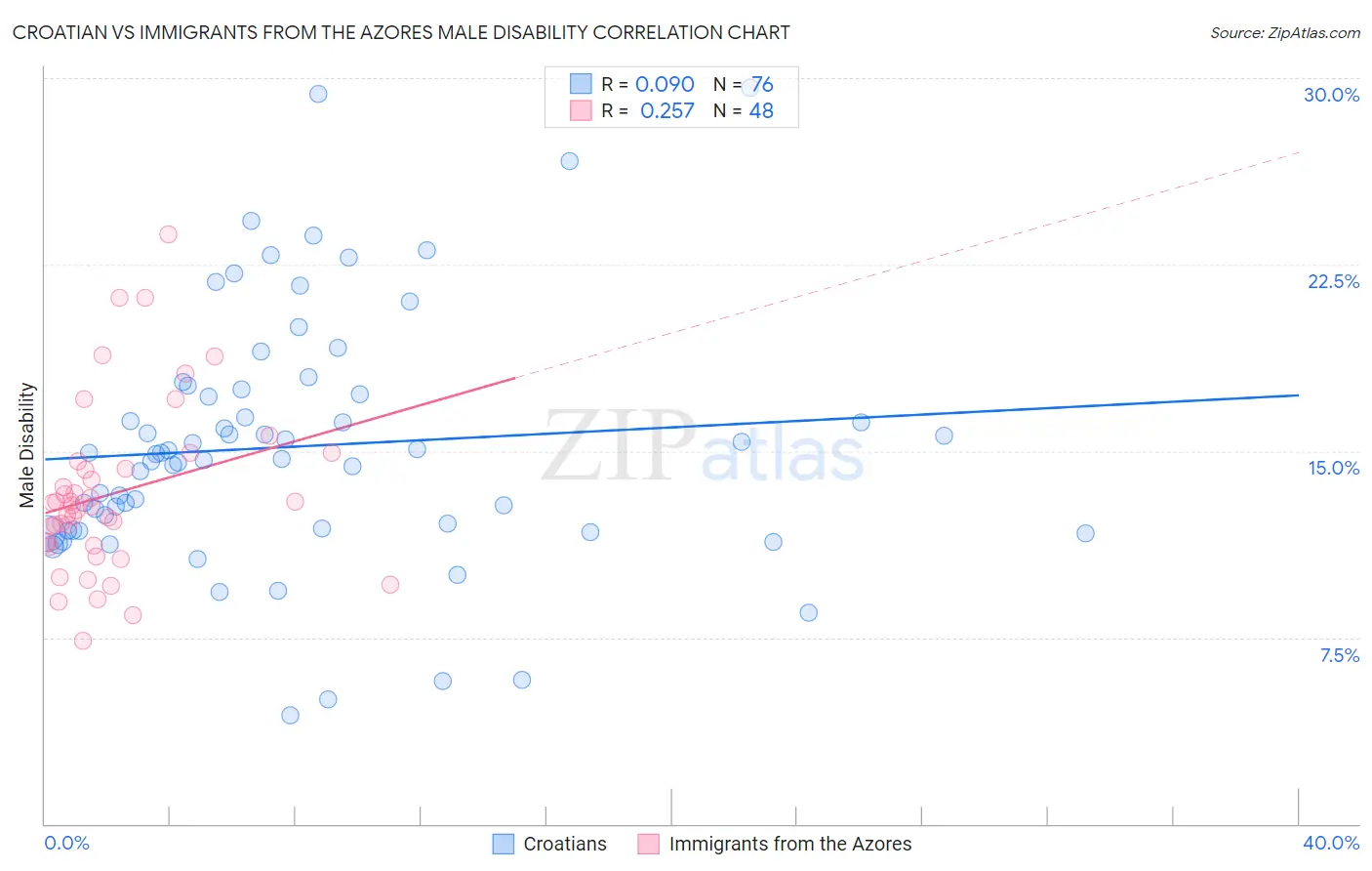 Croatian vs Immigrants from the Azores Male Disability