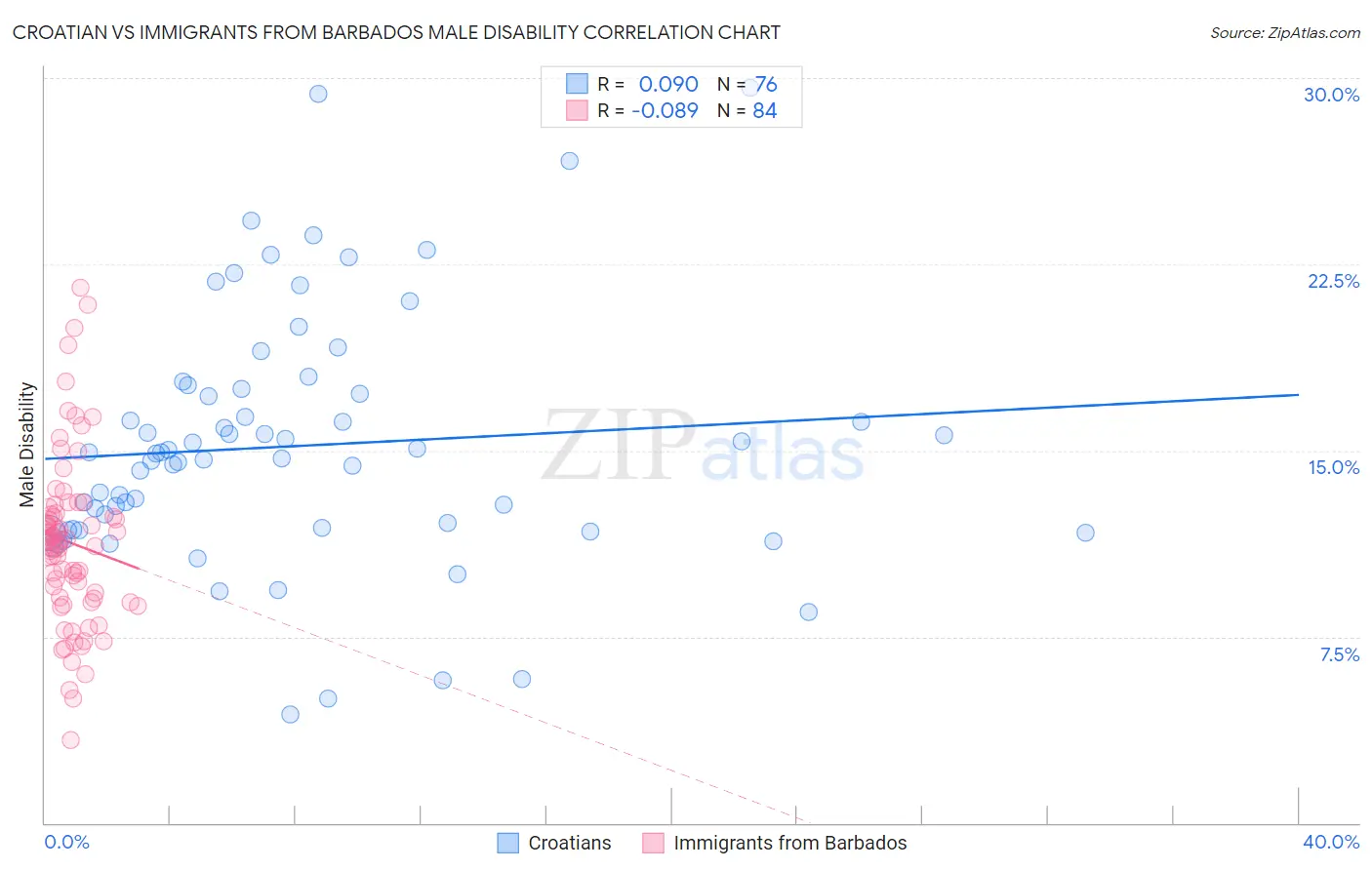 Croatian vs Immigrants from Barbados Male Disability