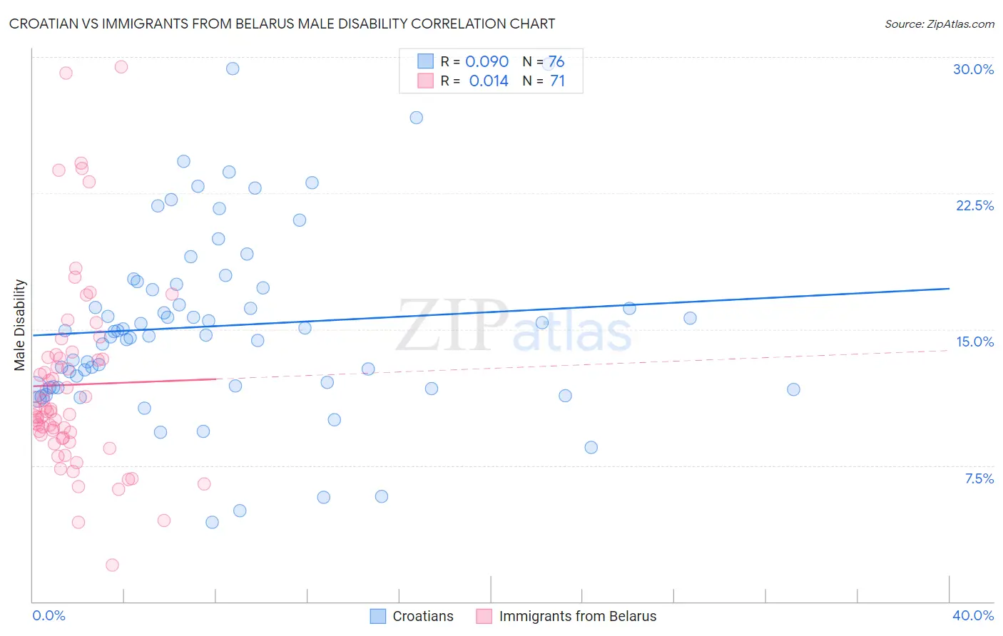 Croatian vs Immigrants from Belarus Male Disability