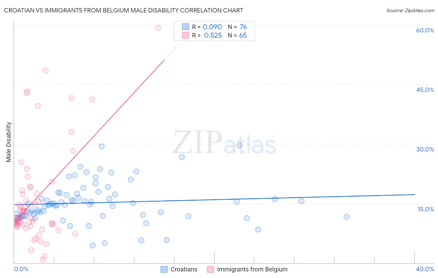 Croatian vs Immigrants from Belgium Male Disability
