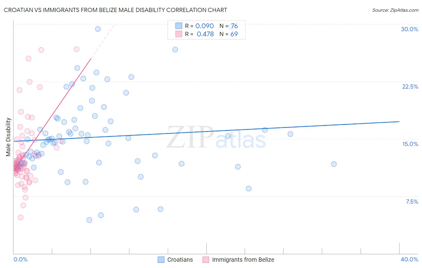 Croatian vs Immigrants from Belize Male Disability