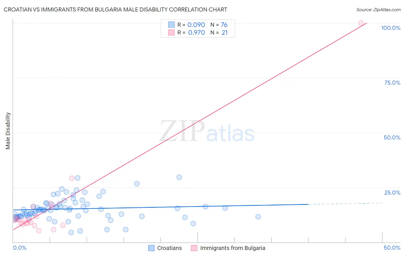 Croatian vs Immigrants from Bulgaria Male Disability