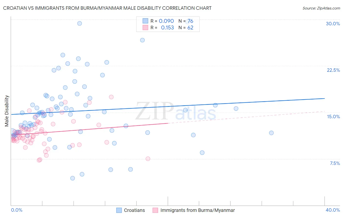 Croatian vs Immigrants from Burma/Myanmar Male Disability