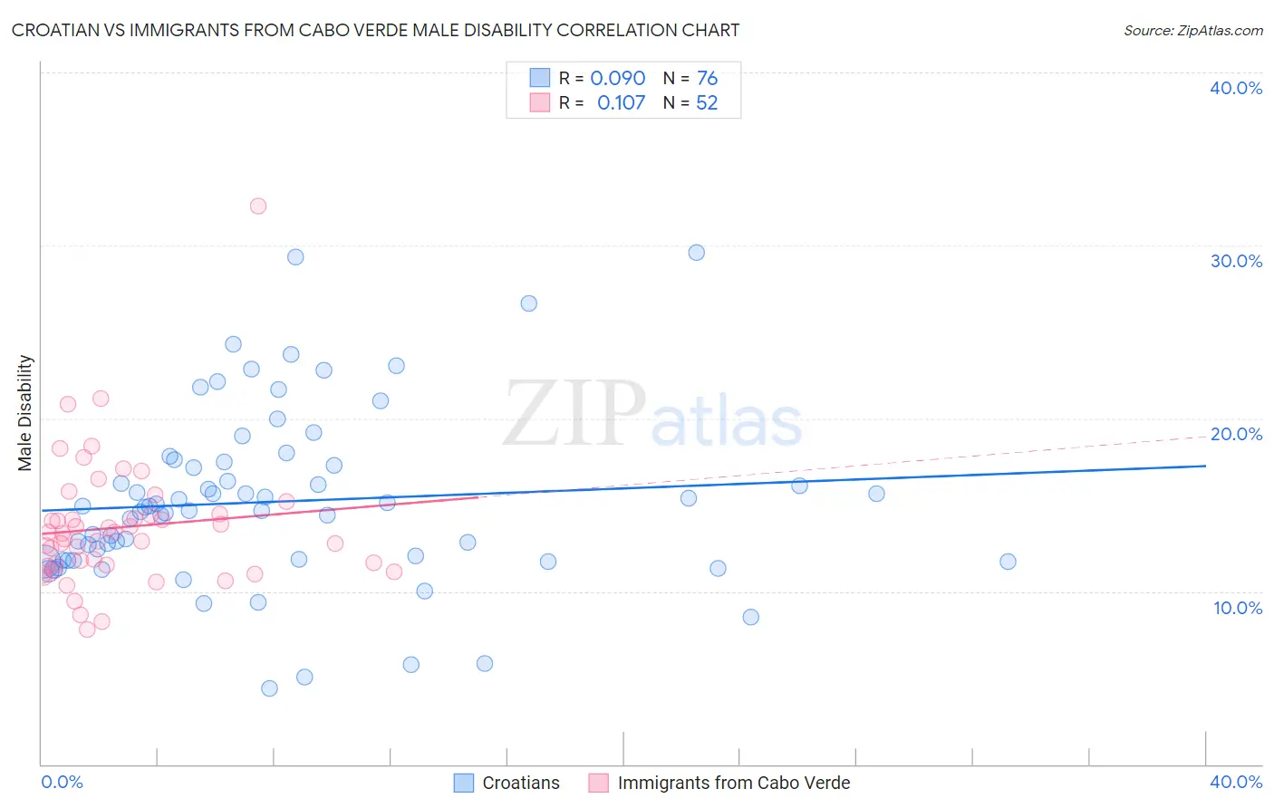 Croatian vs Immigrants from Cabo Verde Male Disability