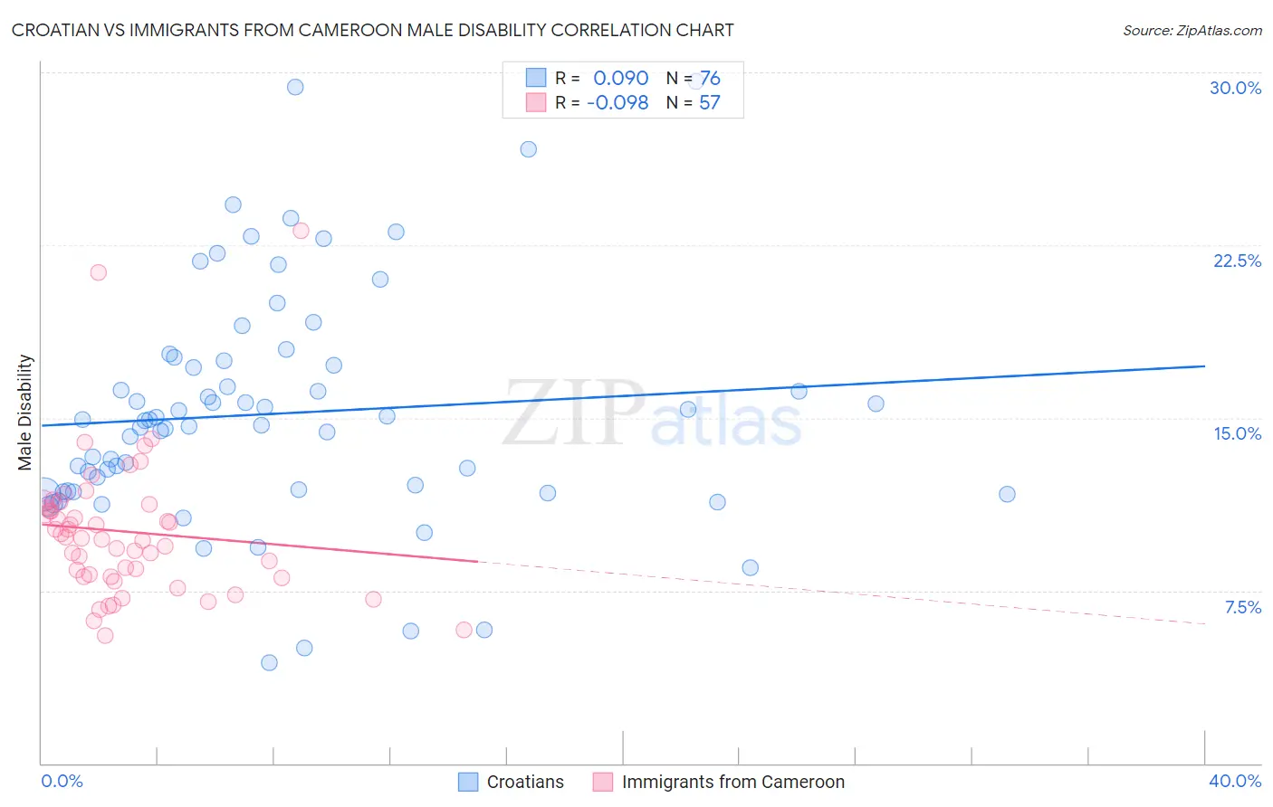 Croatian vs Immigrants from Cameroon Male Disability