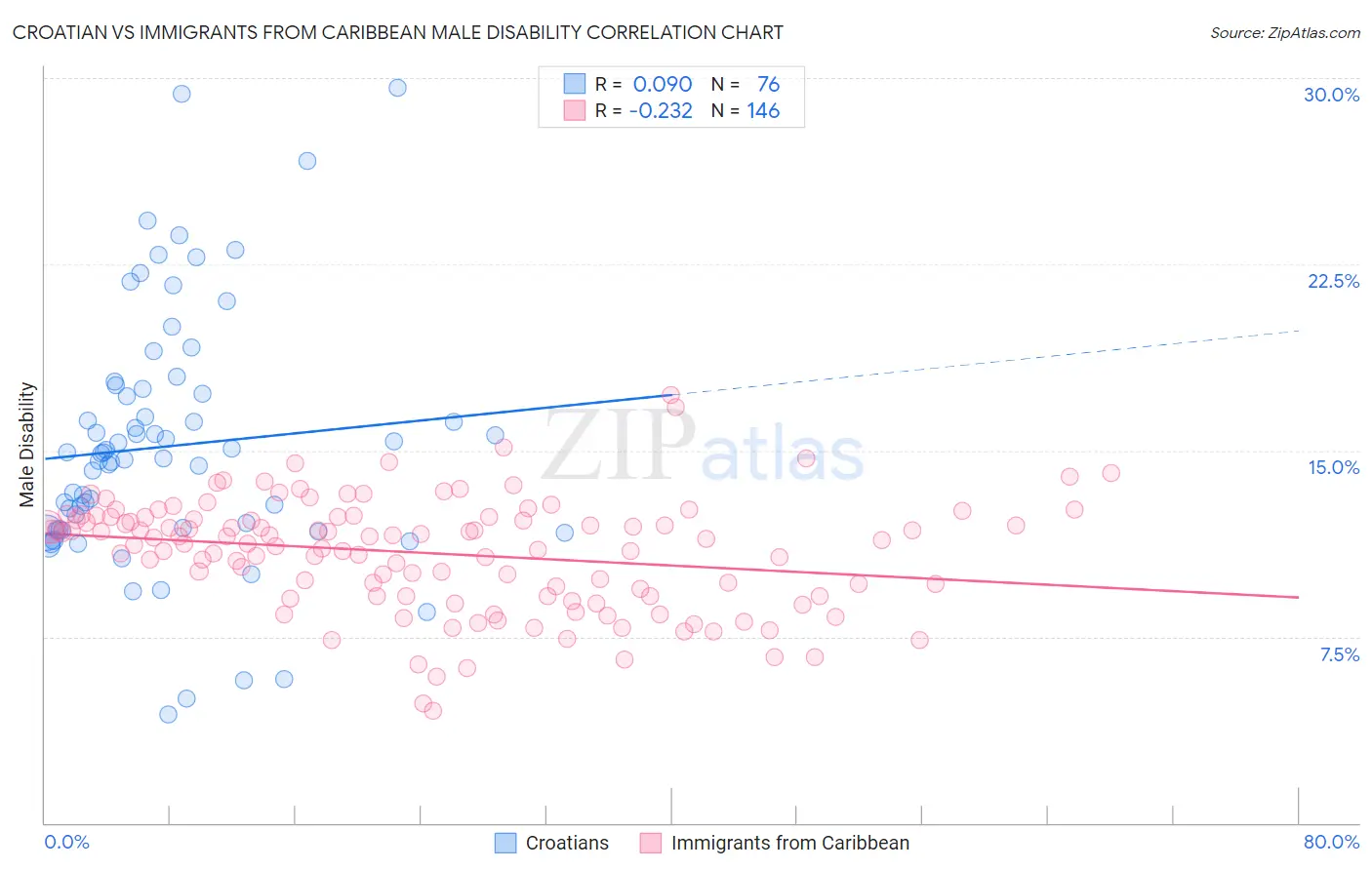 Croatian vs Immigrants from Caribbean Male Disability