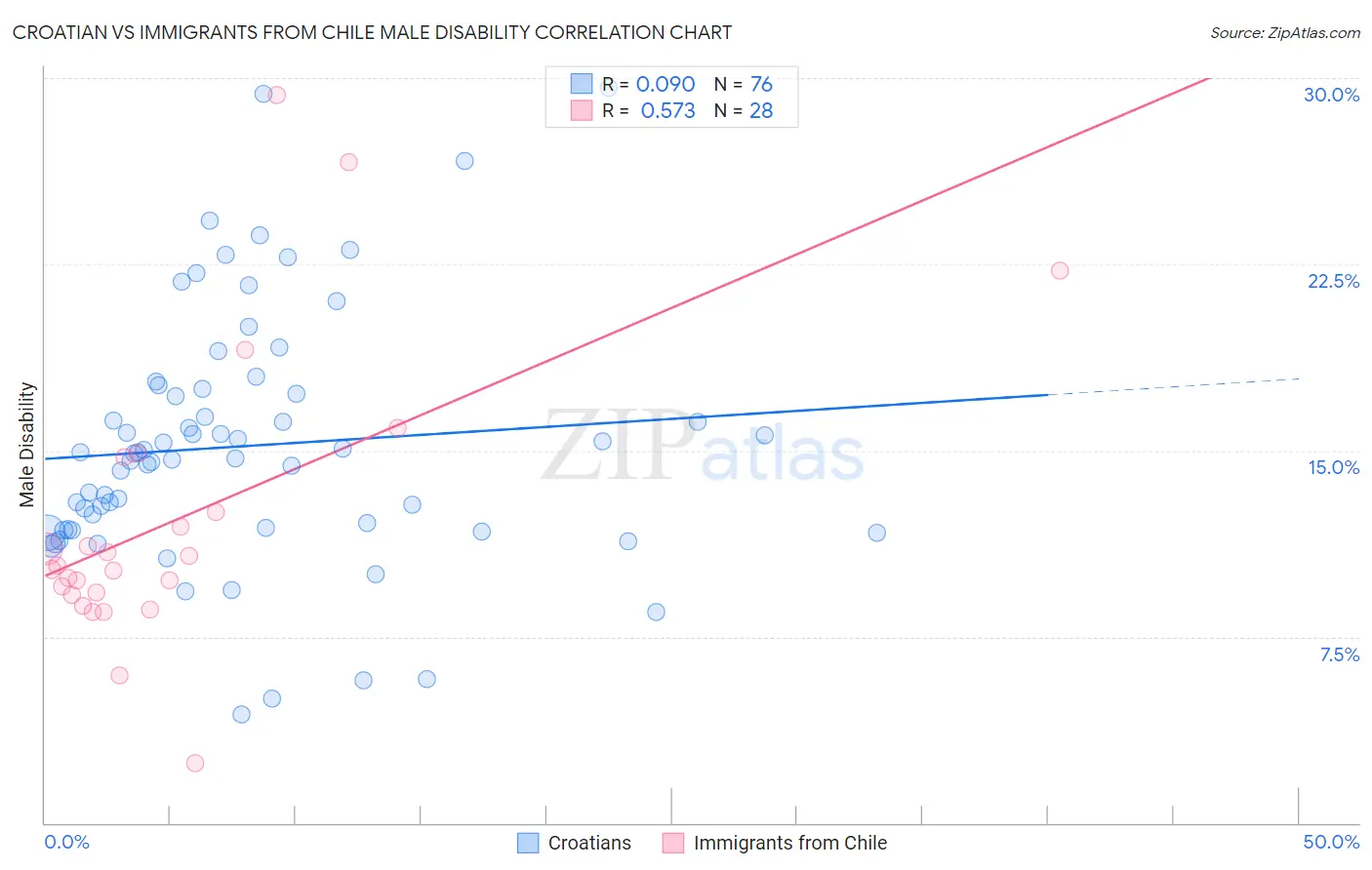 Croatian vs Immigrants from Chile Male Disability