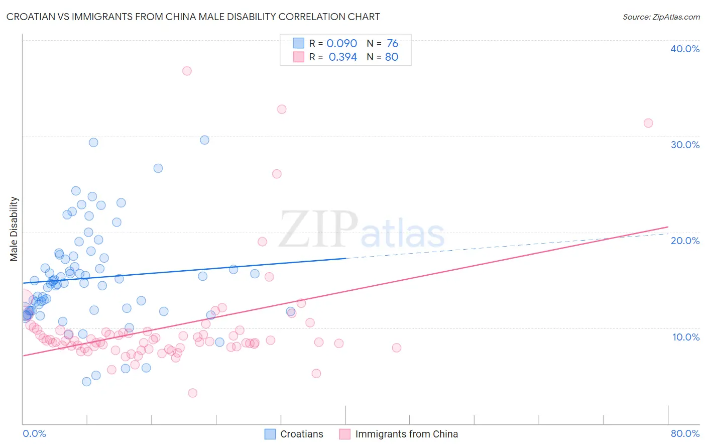 Croatian vs Immigrants from China Male Disability