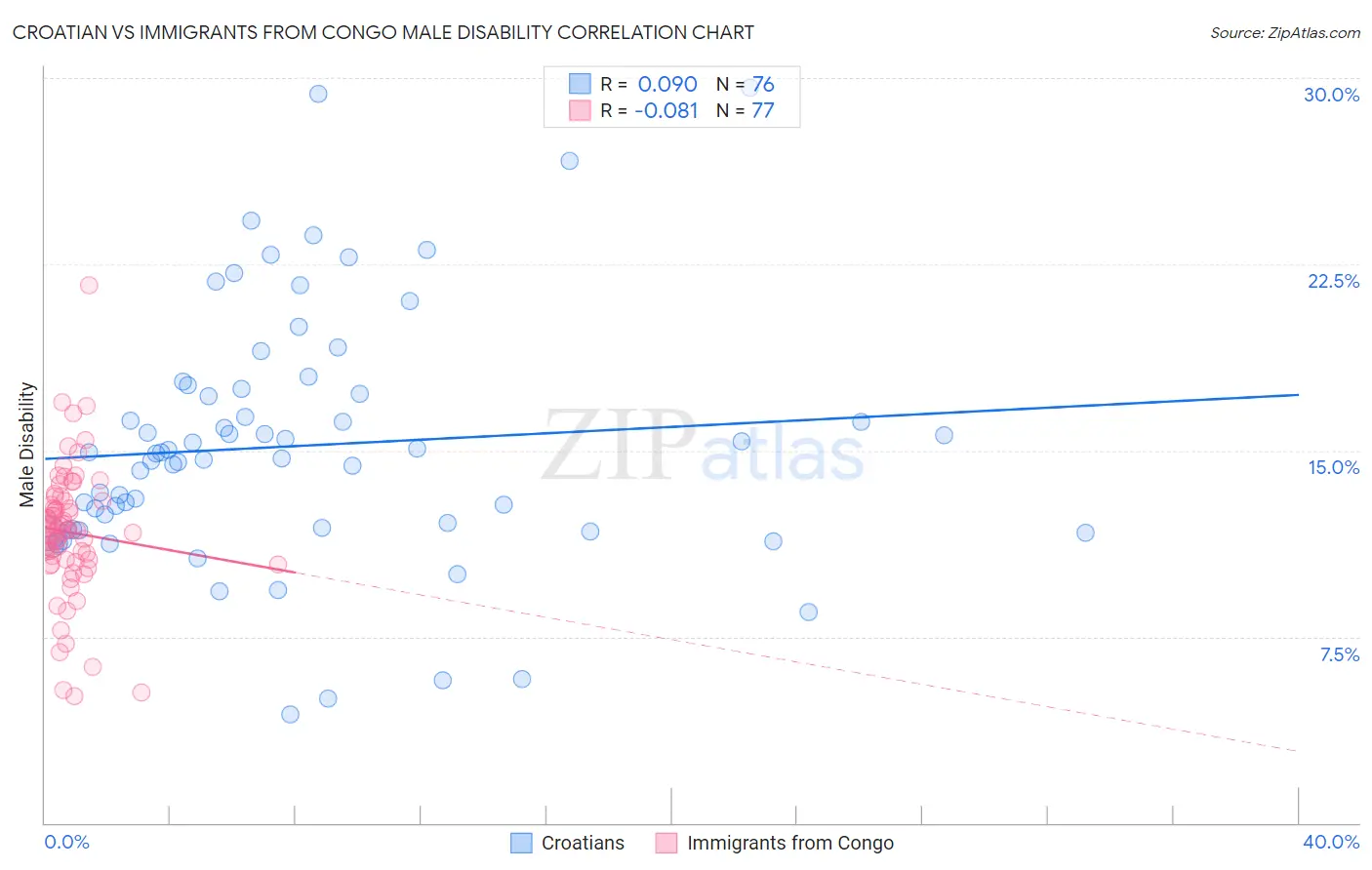 Croatian vs Immigrants from Congo Male Disability