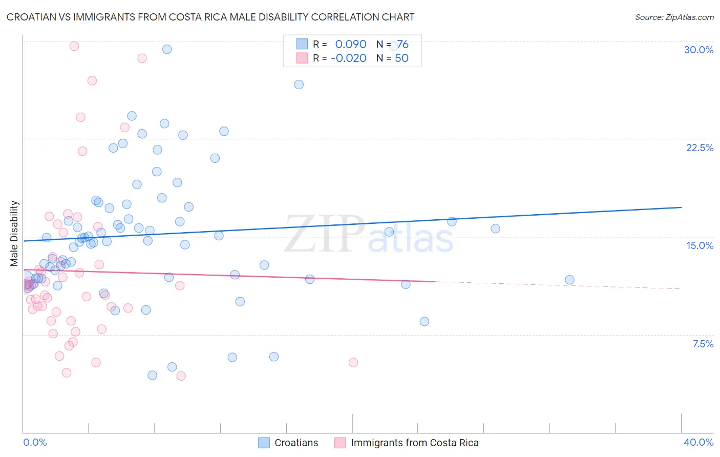 Croatian vs Immigrants from Costa Rica Male Disability