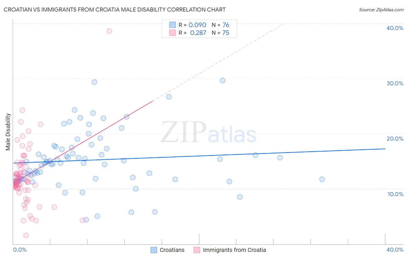Croatian vs Immigrants from Croatia Male Disability