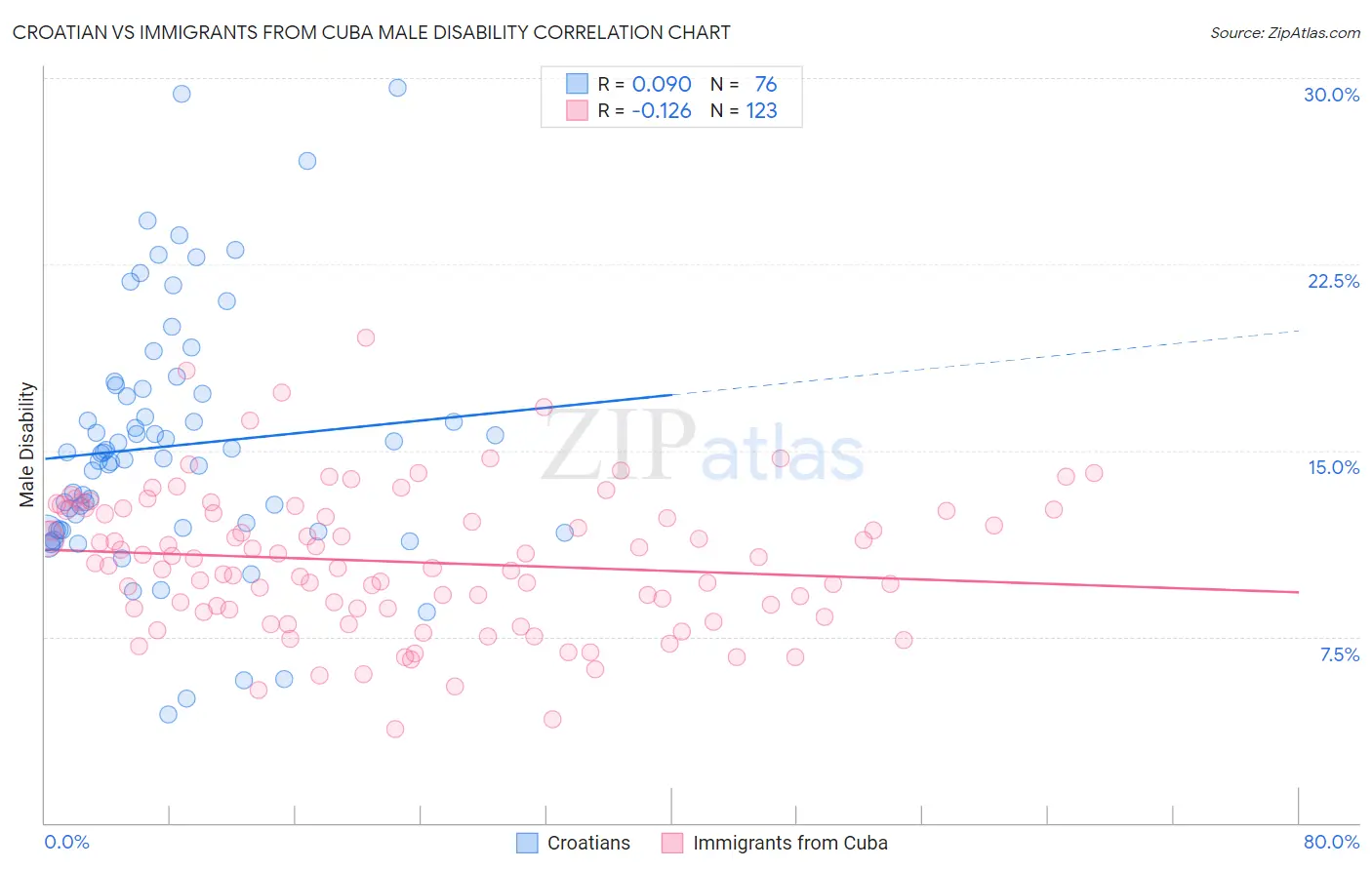 Croatian vs Immigrants from Cuba Male Disability