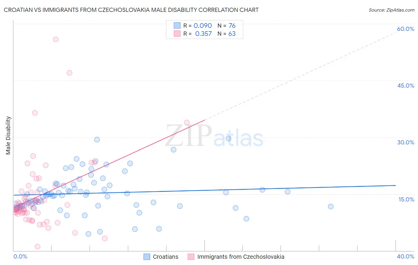 Croatian vs Immigrants from Czechoslovakia Male Disability