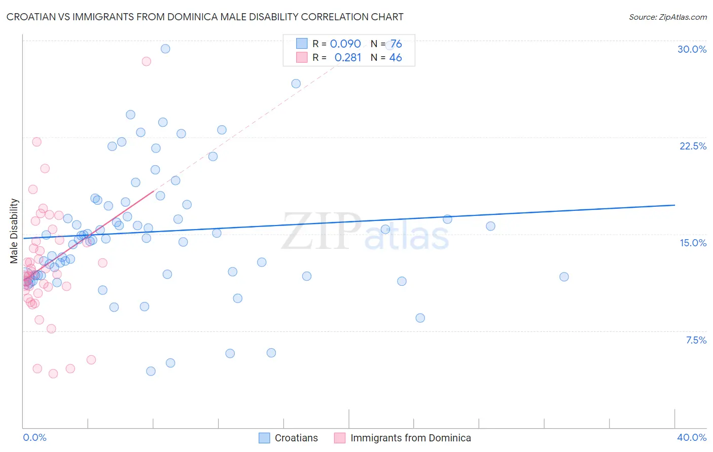 Croatian vs Immigrants from Dominica Male Disability