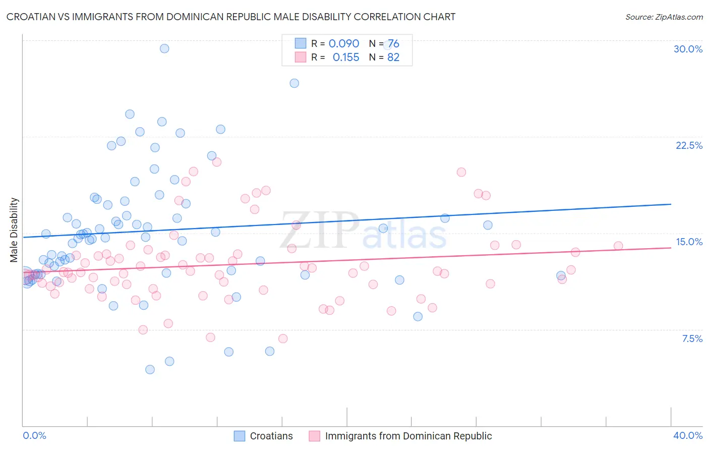 Croatian vs Immigrants from Dominican Republic Male Disability