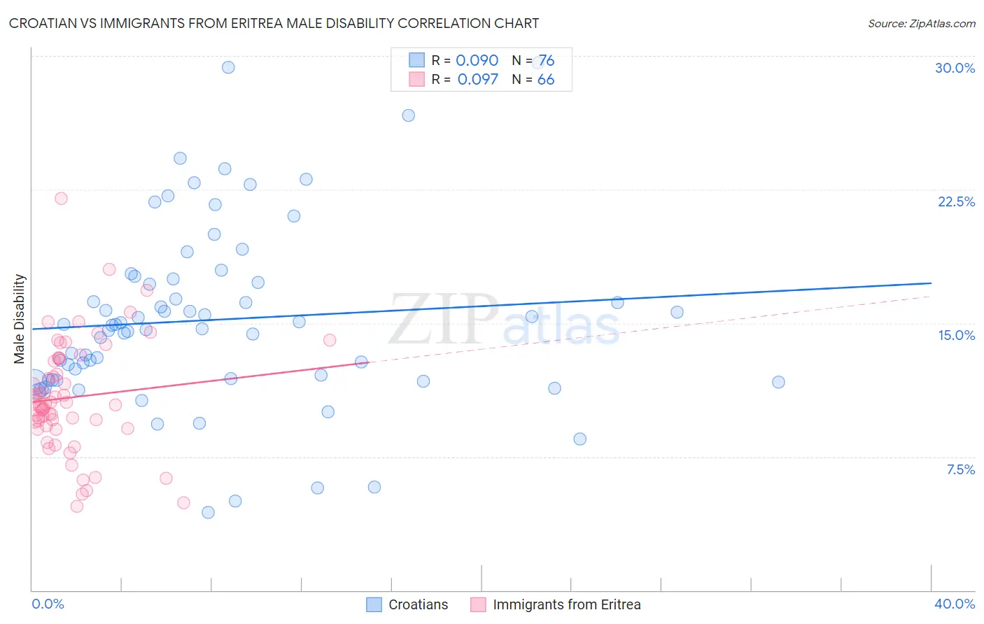 Croatian vs Immigrants from Eritrea Male Disability