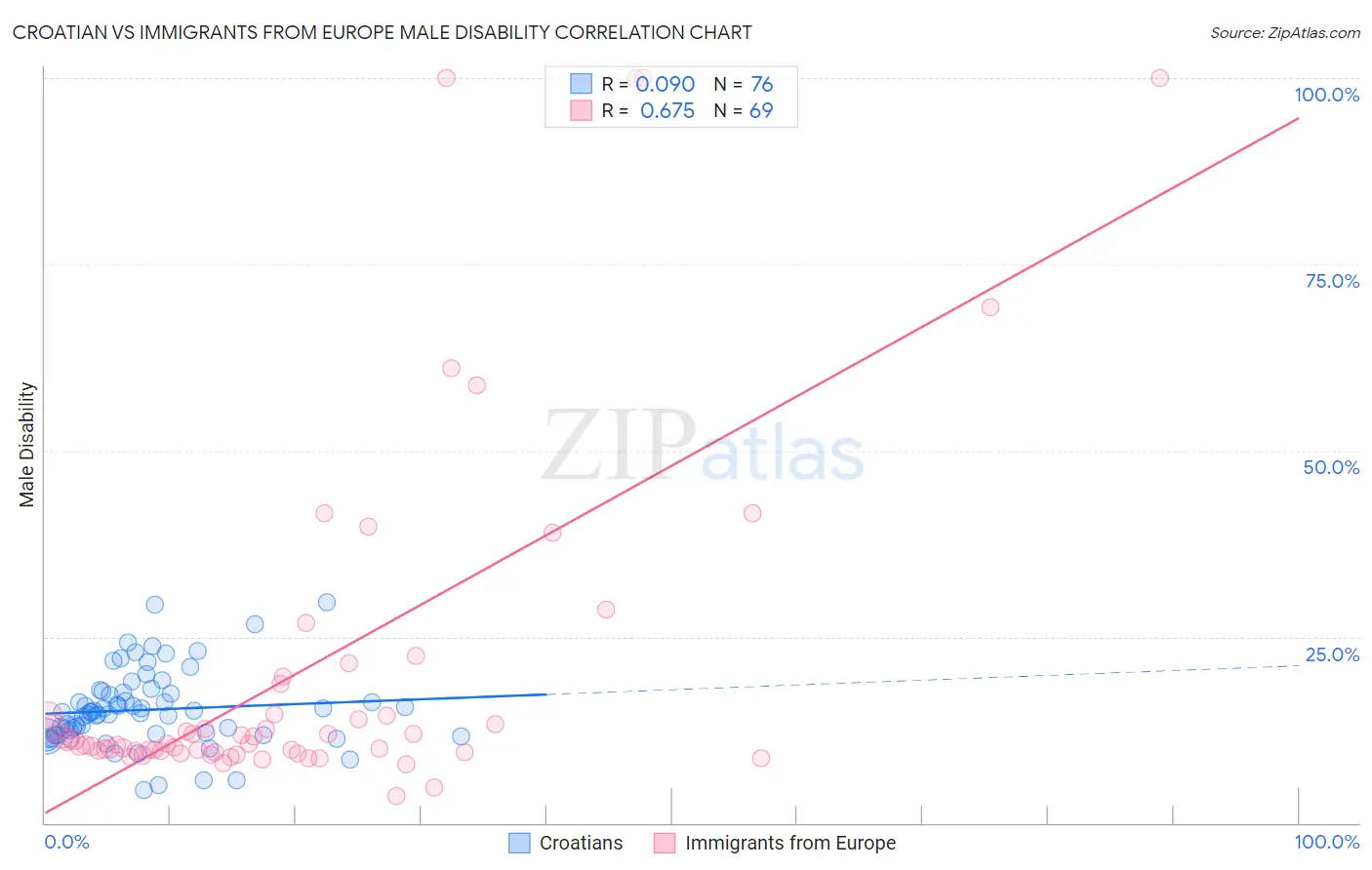 Croatian vs Immigrants from Europe Male Disability