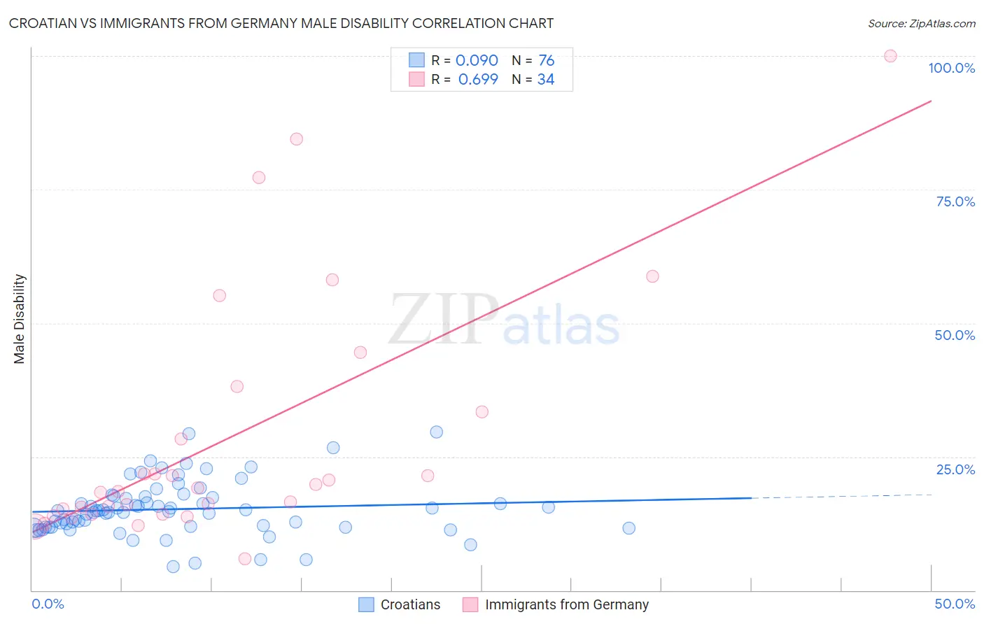 Croatian vs Immigrants from Germany Male Disability