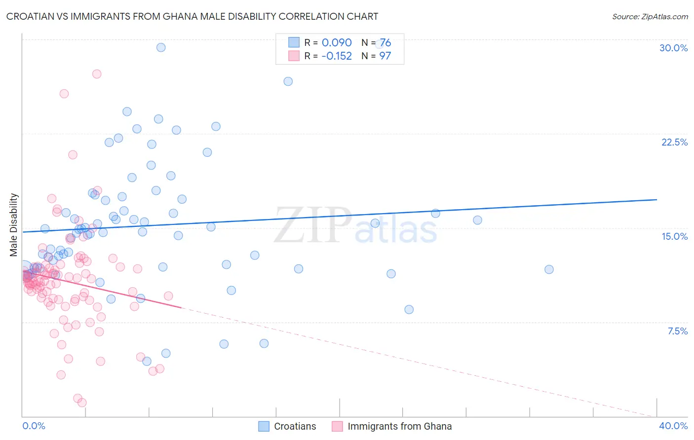 Croatian vs Immigrants from Ghana Male Disability