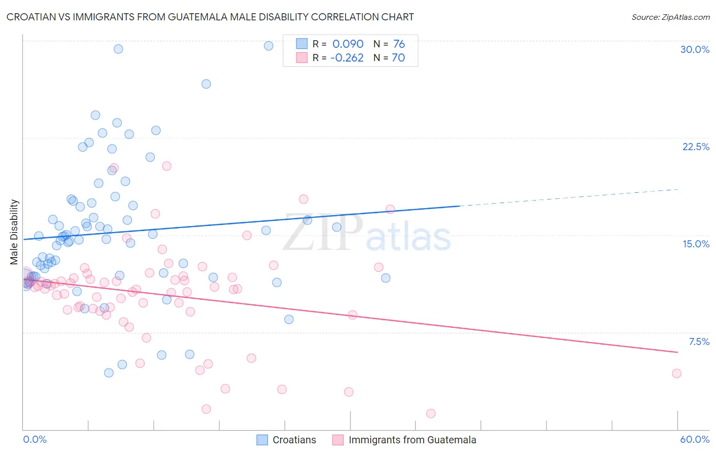 Croatian vs Immigrants from Guatemala Male Disability