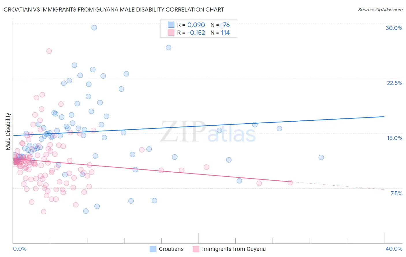 Croatian vs Immigrants from Guyana Male Disability