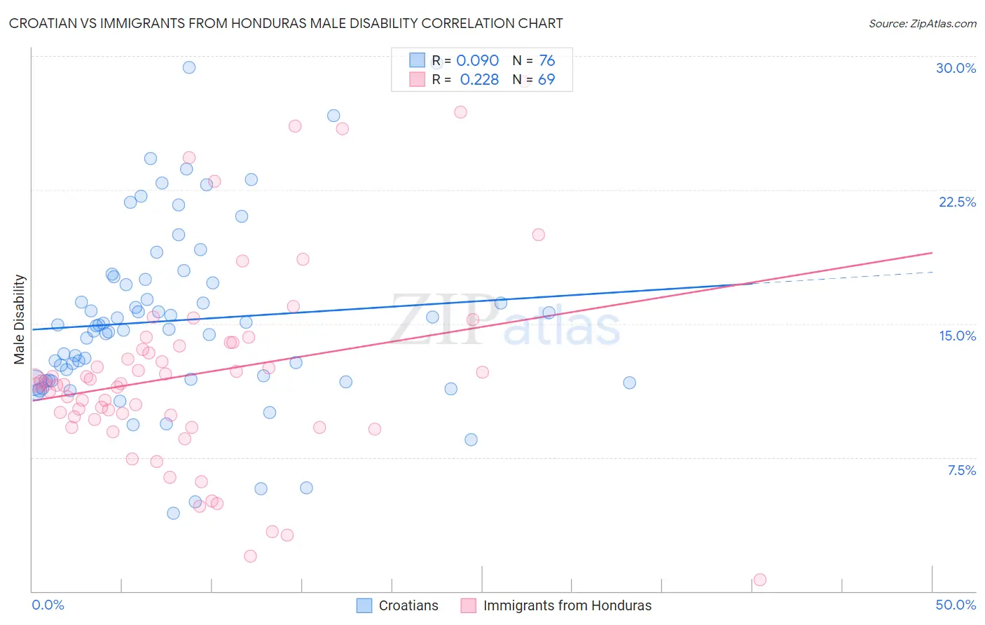 Croatian vs Immigrants from Honduras Male Disability
