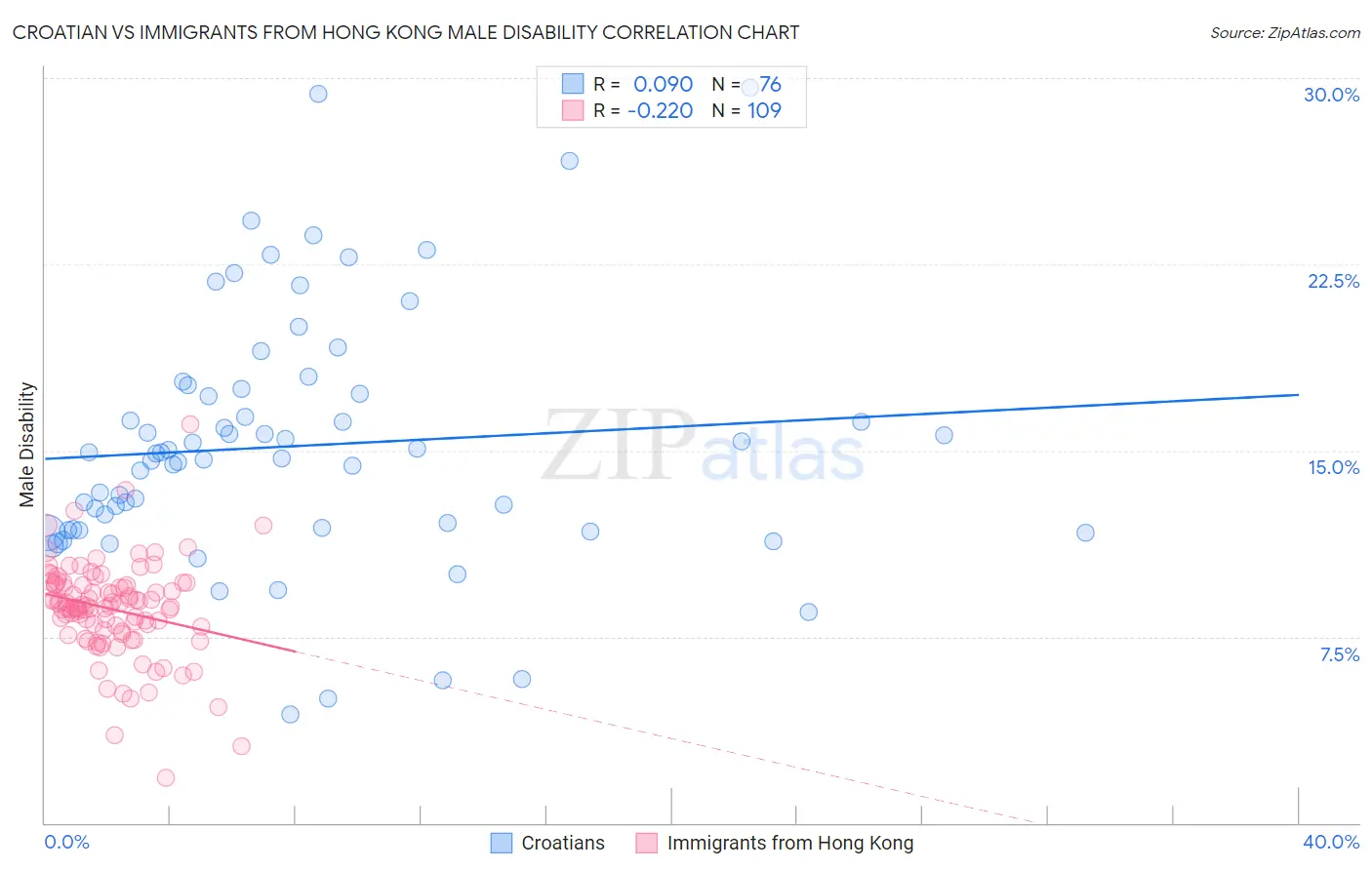 Croatian vs Immigrants from Hong Kong Male Disability