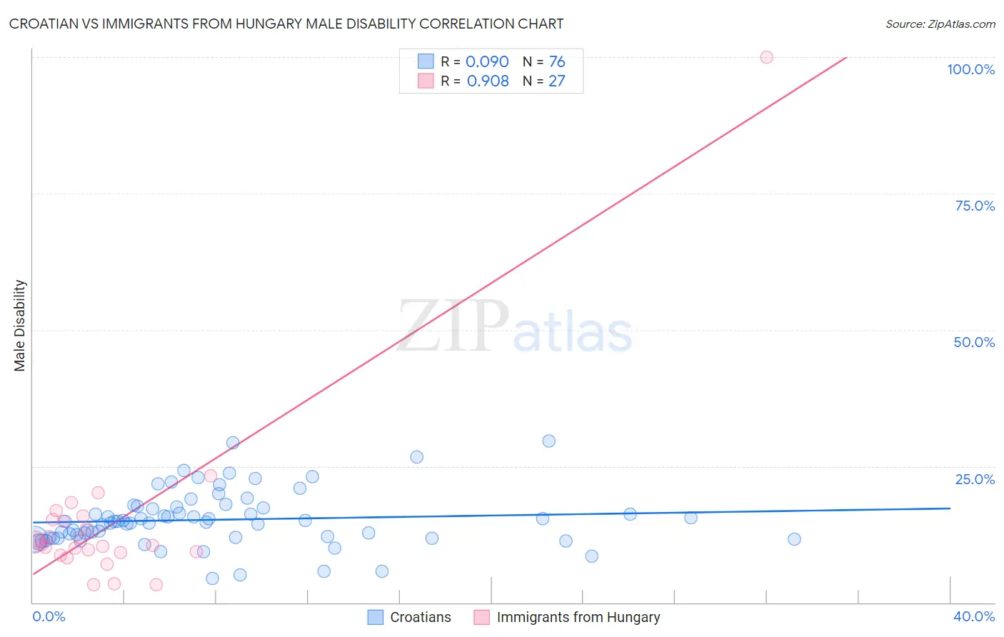 Croatian vs Immigrants from Hungary Male Disability