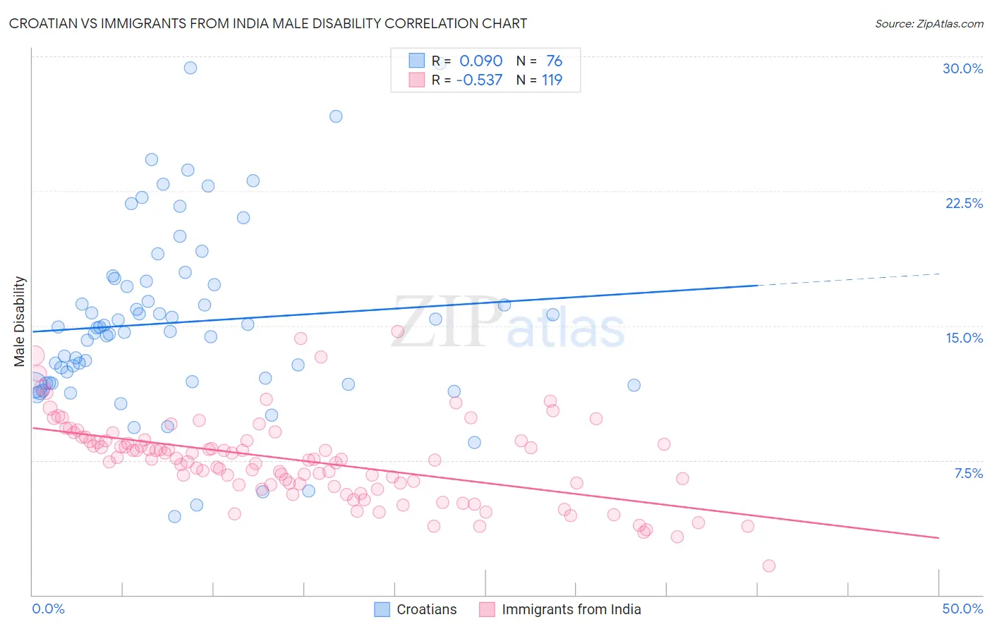 Croatian vs Immigrants from India Male Disability