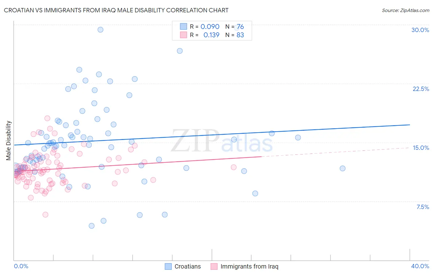 Croatian vs Immigrants from Iraq Male Disability