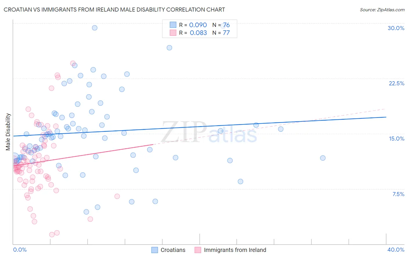 Croatian vs Immigrants from Ireland Male Disability
