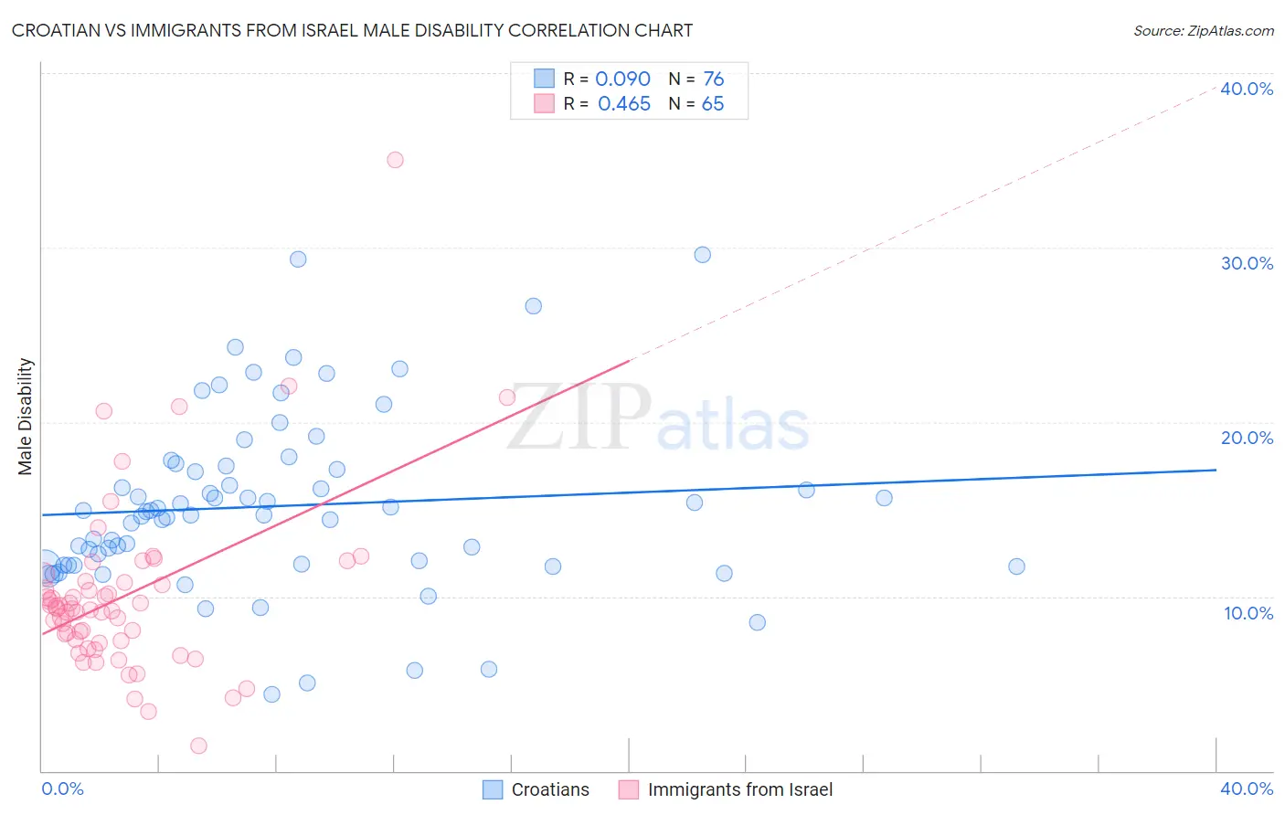 Croatian vs Immigrants from Israel Male Disability