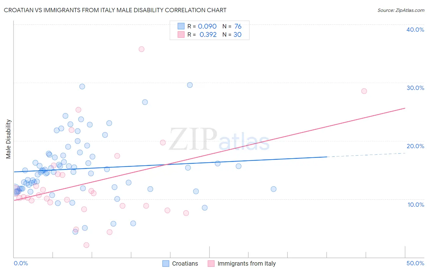 Croatian vs Immigrants from Italy Male Disability
