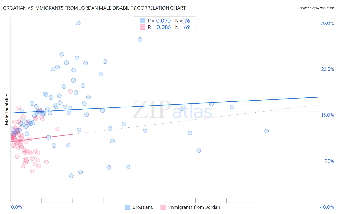 Croatian vs Immigrants from Jordan Male Disability