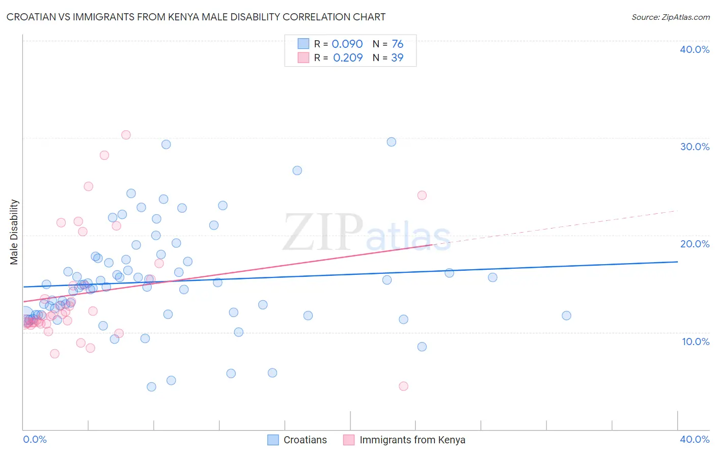 Croatian vs Immigrants from Kenya Male Disability