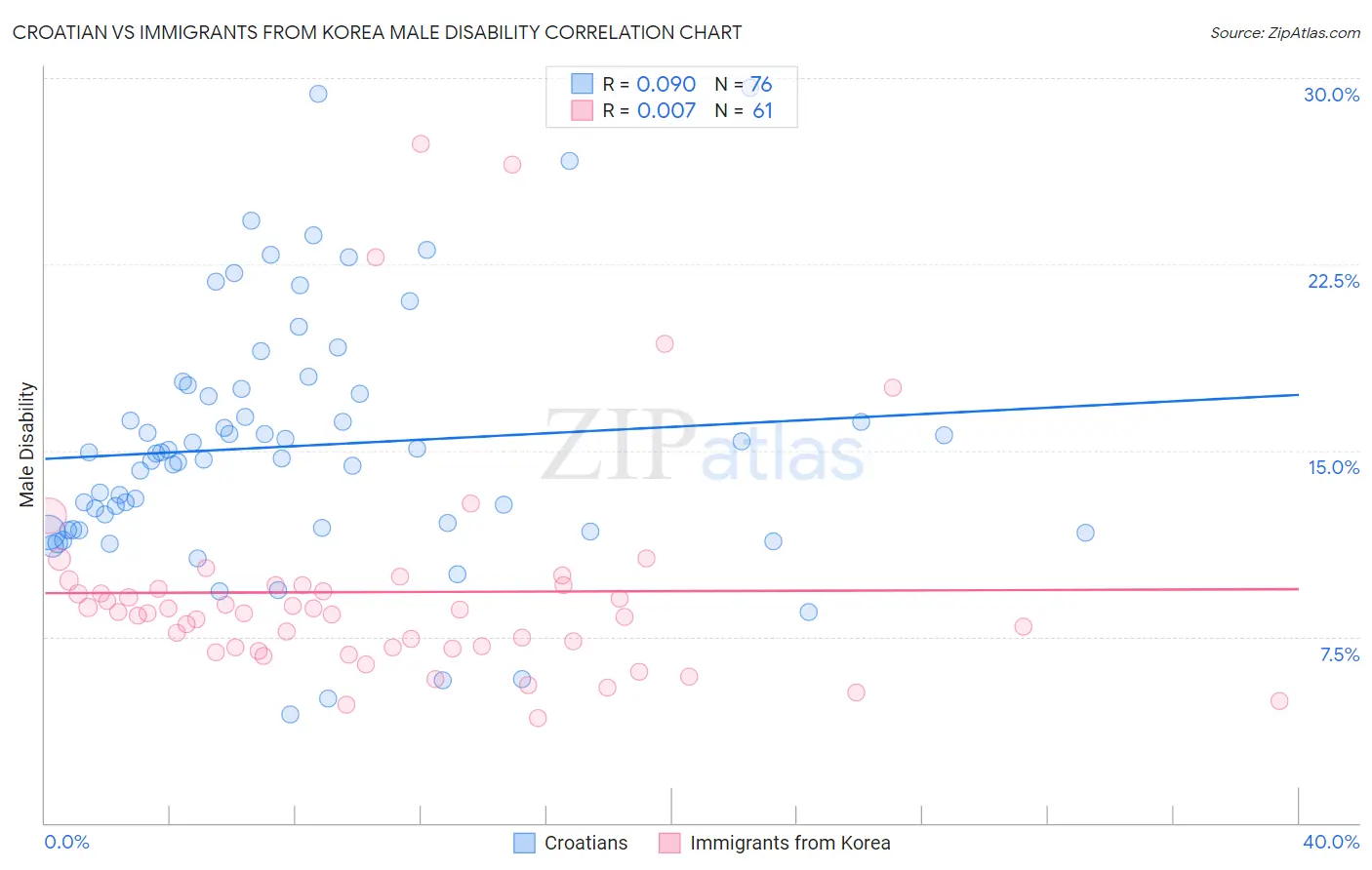 Croatian vs Immigrants from Korea Male Disability