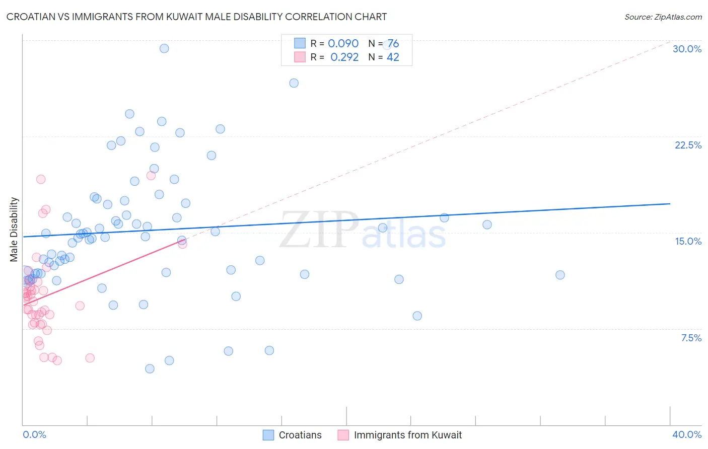 Croatian vs Immigrants from Kuwait Male Disability