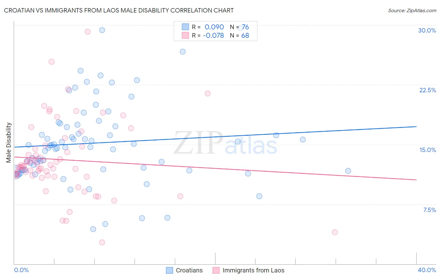 Croatian vs Immigrants from Laos Male Disability