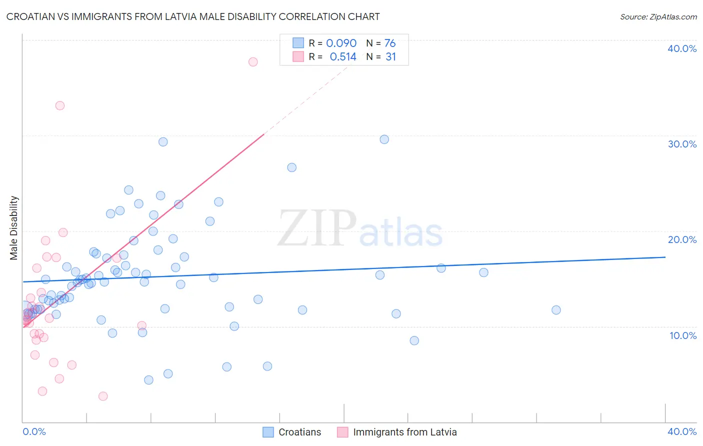 Croatian vs Immigrants from Latvia Male Disability