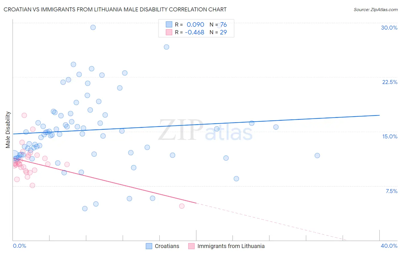 Croatian vs Immigrants from Lithuania Male Disability