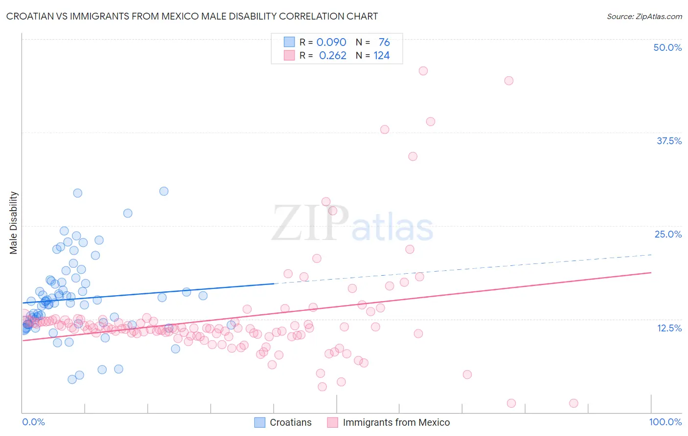 Croatian vs Immigrants from Mexico Male Disability