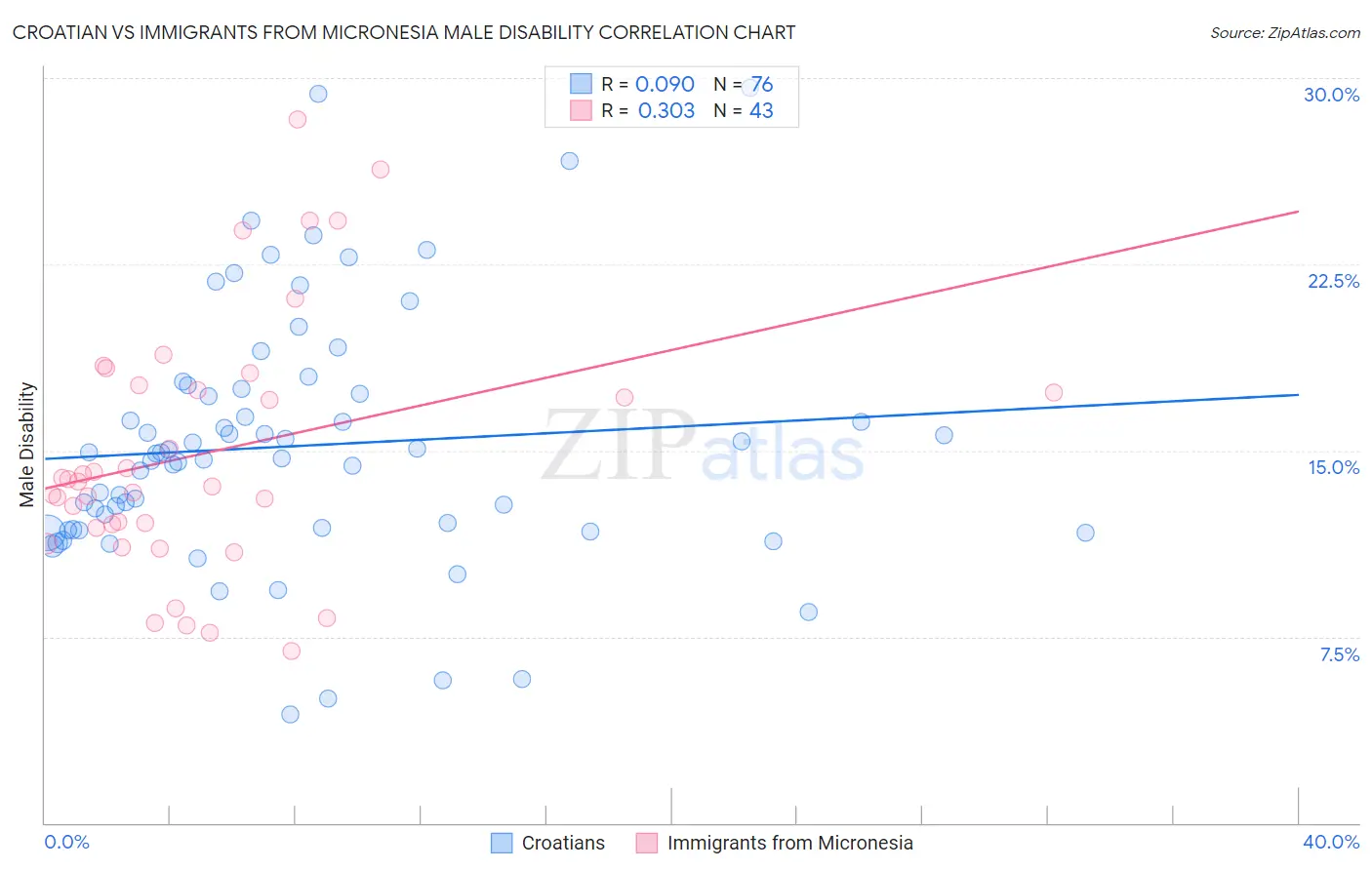 Croatian vs Immigrants from Micronesia Male Disability