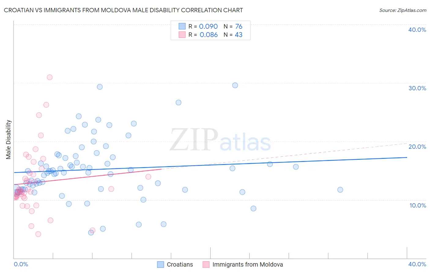 Croatian vs Immigrants from Moldova Male Disability
