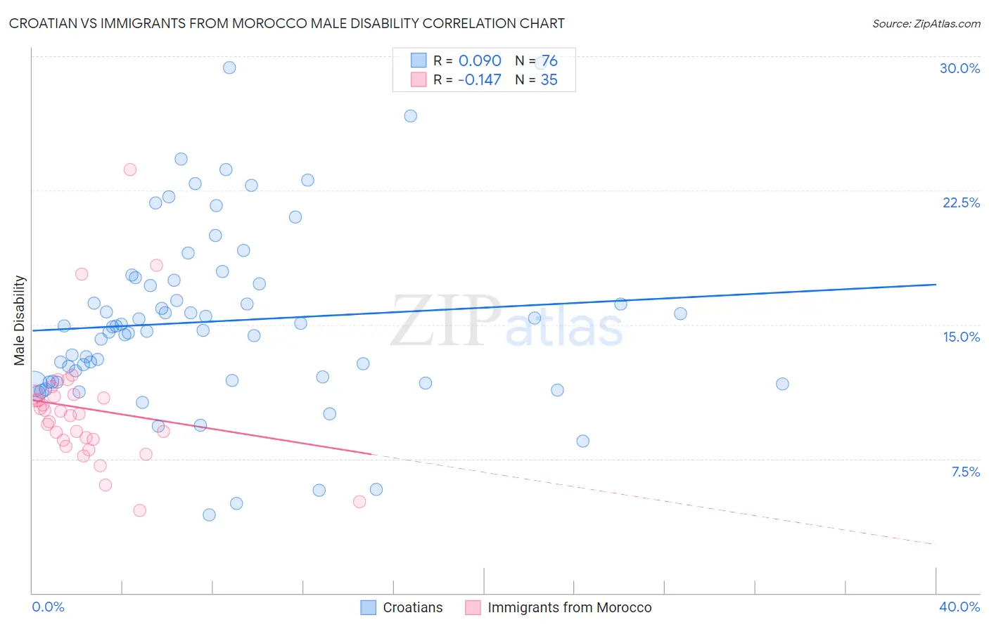 Croatian vs Immigrants from Morocco Male Disability